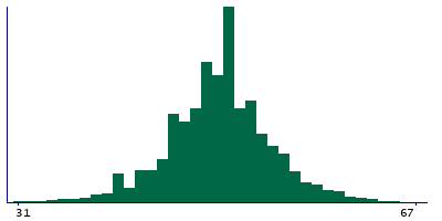 Graph illustrating main data