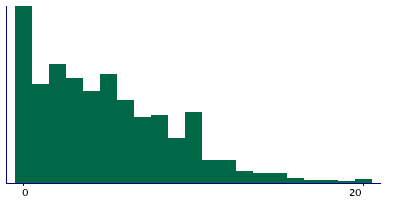 Graph illustrating main data