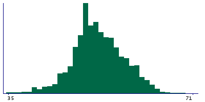 Graph illustrating main data