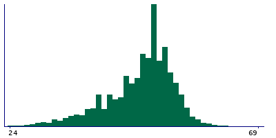 Graph illustrating main data