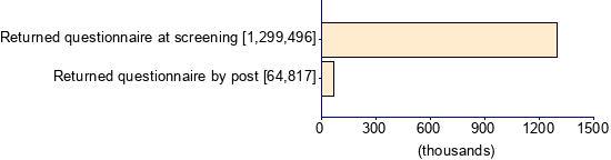 Graph illustrating main data