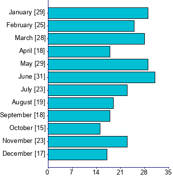Graph illustrating main data