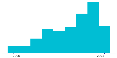 Graph illustrating main data