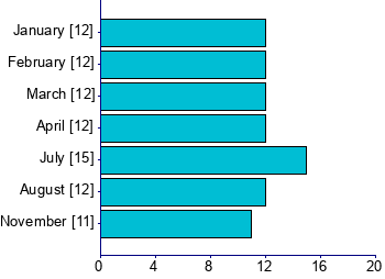 Graph illustrating main data