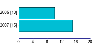 Graph illustrating main data