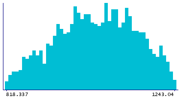 Graph illustrating main data