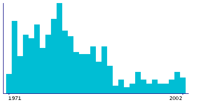 Graph illustrating main data