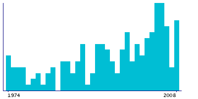 Graph illustrating main data