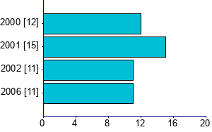 Graph illustrating main data
