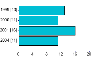 Graph illustrating main data