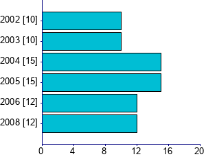 Graph illustrating main data