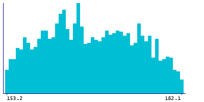 Graph illustrating main data