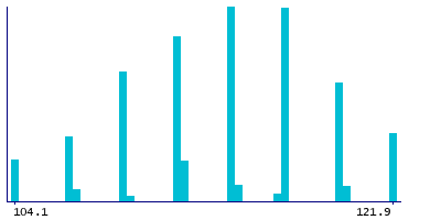 Graph illustrating main data