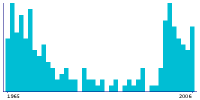 Graph illustrating main data