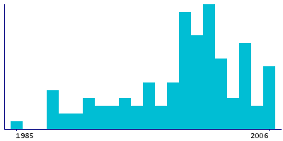 Graph illustrating main data