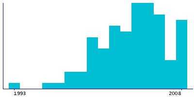 Graph illustrating main data