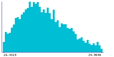 Graph illustrating main data