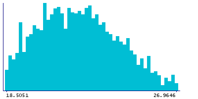Graph illustrating main data