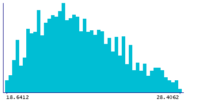 Graph illustrating main data