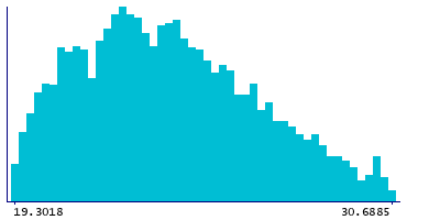 Graph illustrating main data