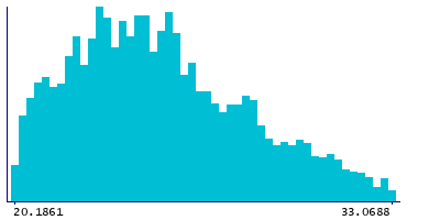 Graph illustrating main data