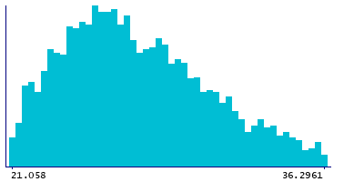 Graph illustrating main data