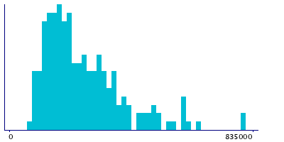Graph illustrating main data