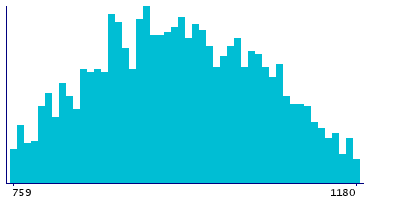 Graph illustrating main data
