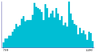 Graph illustrating main data