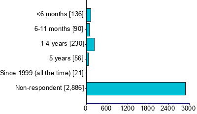 Graph illustrating main data