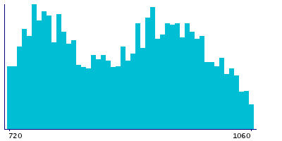 Graph illustrating main data