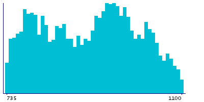 Graph illustrating main data
