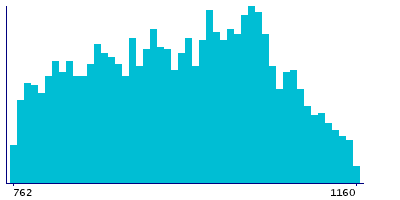 Graph illustrating main data