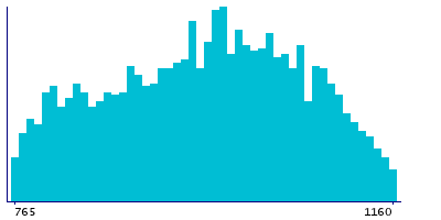 Graph illustrating main data