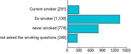 Graph illustrating main data