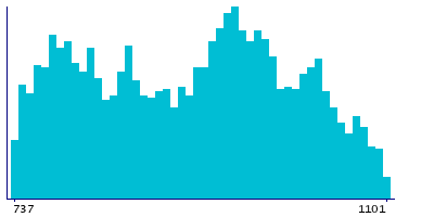Graph illustrating main data