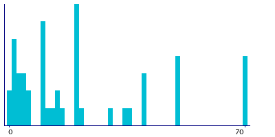 Graph illustrating main data
