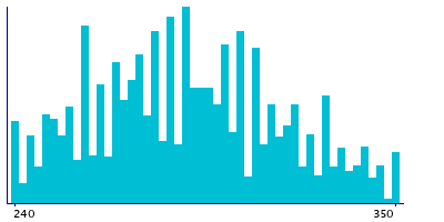 Graph illustrating main data