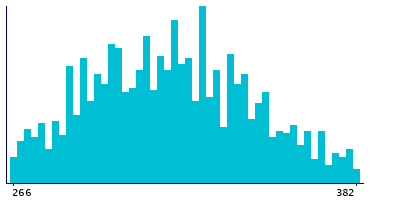 Graph illustrating main data