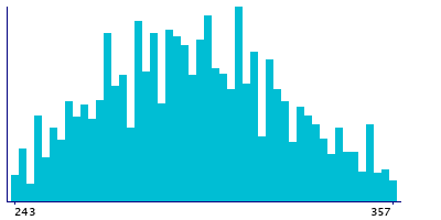Graph illustrating main data