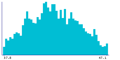 Graph illustrating main data