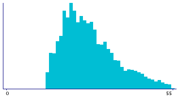 Graph illustrating main data