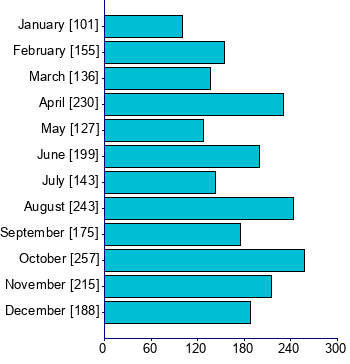 Graph illustrating main data