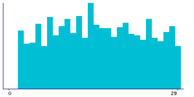 Graph illustrating main data