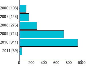 Graph illustrating main data