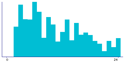 Graph illustrating main data