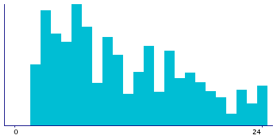 Graph illustrating main data