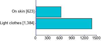 Graph illustrating main data