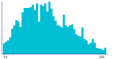 Graph illustrating main data
