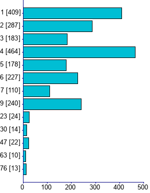 Graph illustrating main data